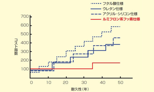 フッ素樹脂の塗料「ルミフロン」